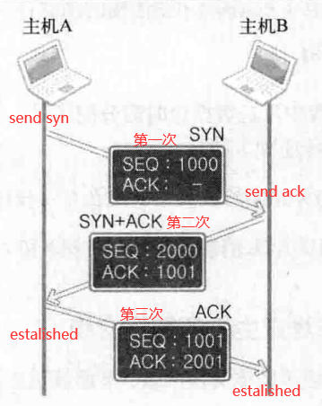 TCP-handshake