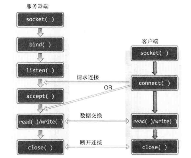TCP-server-client-call-relation