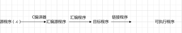 C 语言编译链接过程