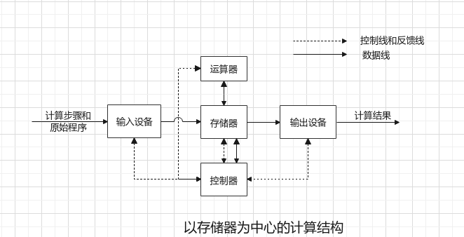 以存储器为中心的计算机结构