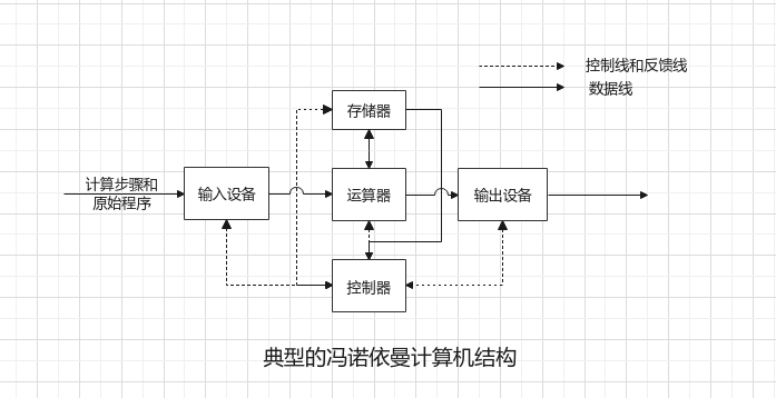 典型的冯诺依曼计算机结构