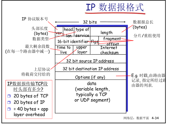 ip datagram